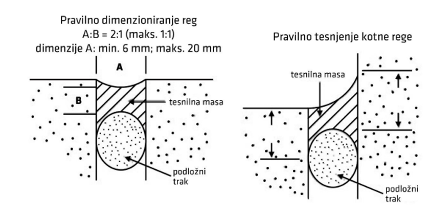 Grafični prikaz pravilne vgradnje mase TKK Bond and Seal